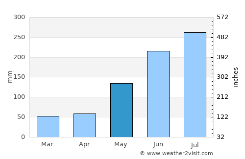 España average rain in May