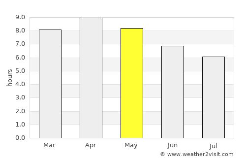 España average rain in May