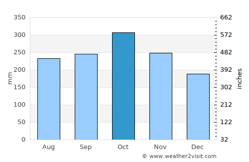 España average rain in October