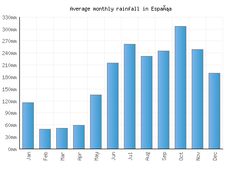 España monthly rainfall chart (mm)