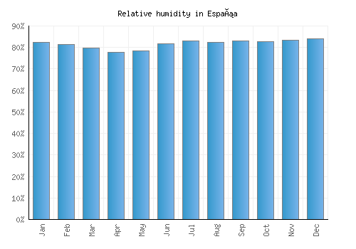 España relative humidity averages