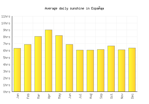 España average daily sunshine chart
