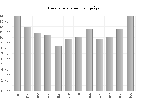 España average winspeed by month (km/h)