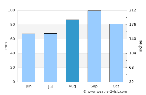Espanola average rain in August