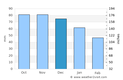 Espanola average rain in December
