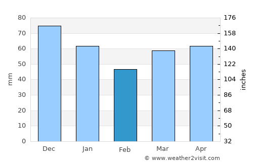 Espanola average rain in February
