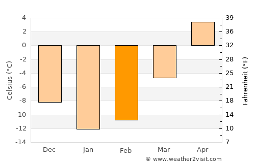 Espanola average temperature in February