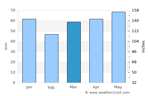 Espanola average rain in March