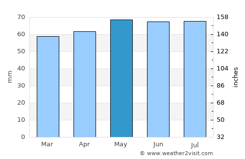 Espanola average rain in May