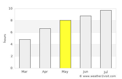 Espanola average rain in May