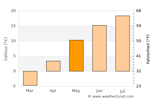 Espanola average temperature in May