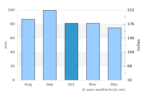 Espanola average rain in October