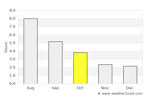 Espanola average rain in October