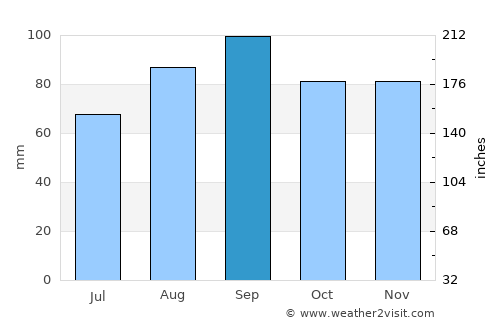 Espanola average rain in September