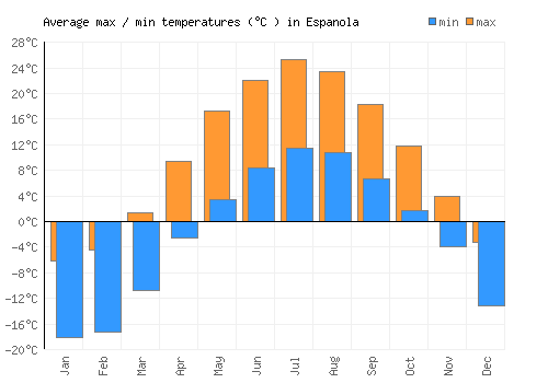 Espanola average minimum / maximum temperatures (Celsius)