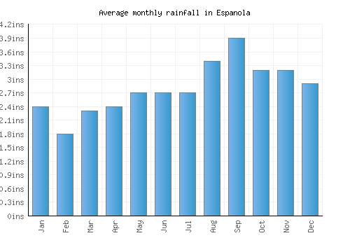 Espanola monthly rainfall chart (inches)