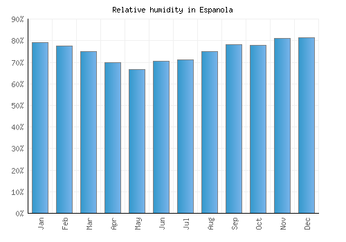 Espanola relative humidity averages
