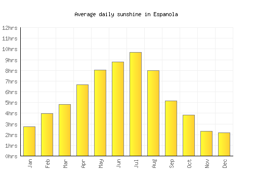 Espanola average daily sunshine chart