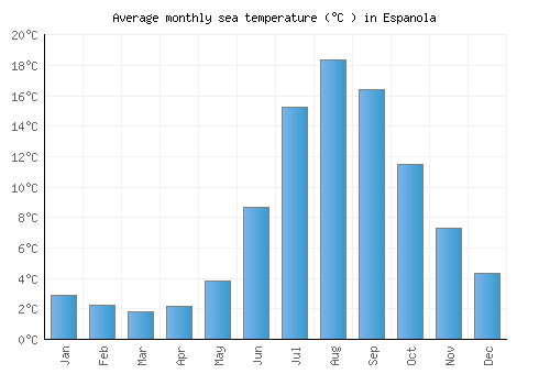 Espanola average sea temperature chart (Celsius)
