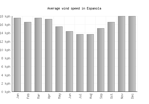 Espanola average winspeed by month (km/h)