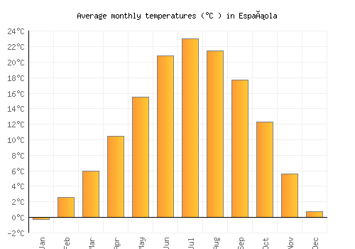 Española average temperature chart (Celsius)
