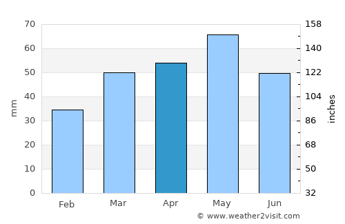 Esparreguera average rain in April