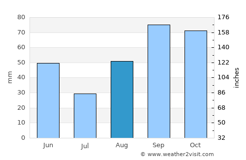 Esparreguera average rain in August
