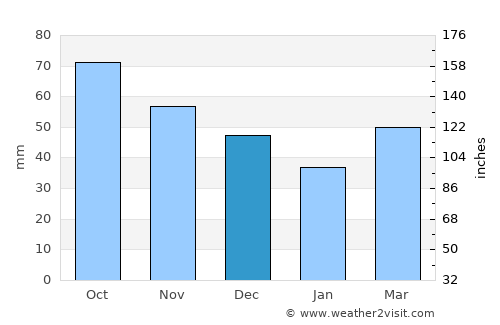 Esparreguera average rain in December