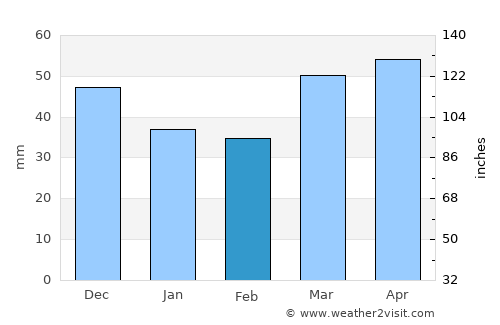 Esparreguera average rain in February