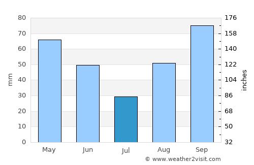 Esparreguera average rain in July