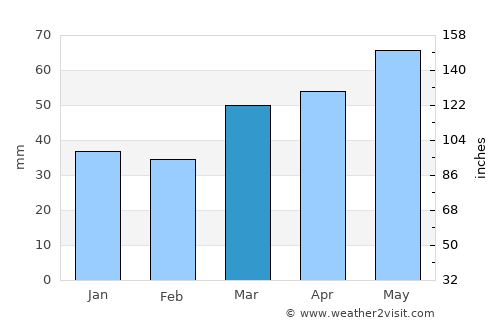 Esparreguera average rain in March