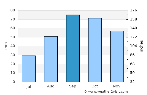 Esparreguera average rain in September