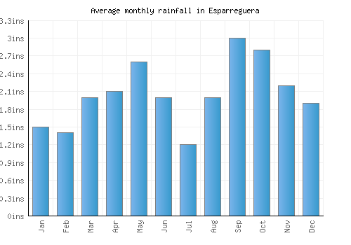 Esparreguera monthly rainfall chart (inches)