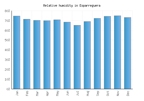 Esparreguera relative humidity averages