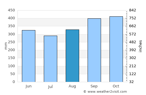 Esparza average rain in August