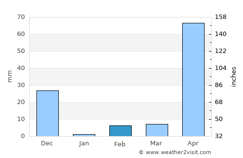 Esparza average rain in February