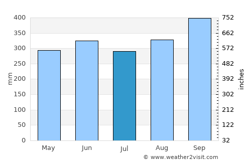 Esparza average rain in July