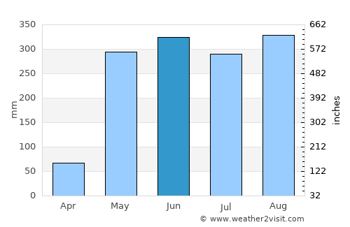 Esparza average rain in June