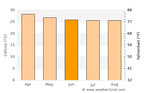 Esparza average temperature in June