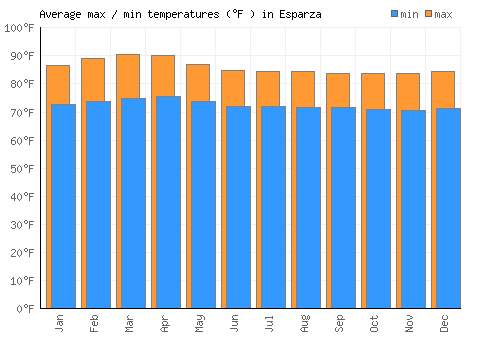 Esparza average minimum / maximum temperatures (Fahrenheit)