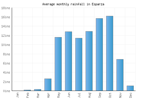 Esparza monthly rainfall chart (inches)