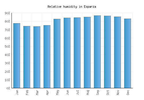 Esparza relative humidity averages
