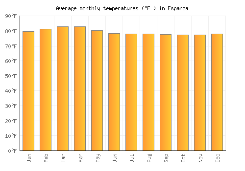 Esparza average temperature chart (Fahrenheit)