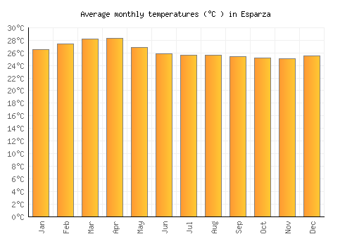 Esparza average temperature chart (Celsius)