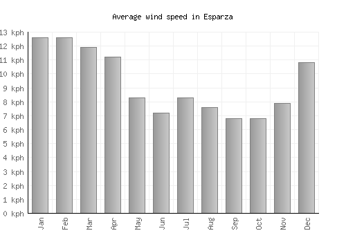 Esparza average winspeed by month (km/h)