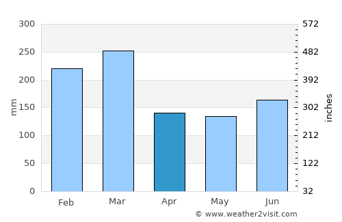 Espeland average rain in April
