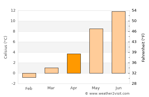 Espeland average temperature in April