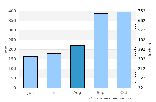 Espeland average rain in August