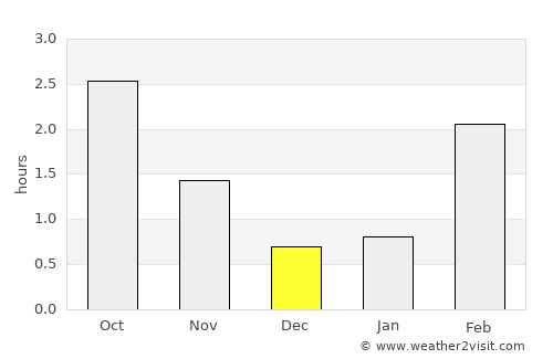Espeland average rain in December