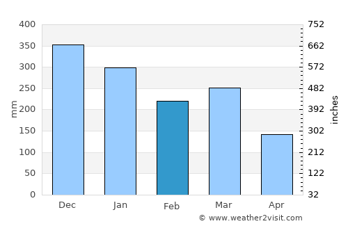 Espeland average rain in February